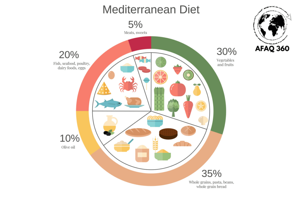 حمية البحر الأبيض المتوسط حمية البحر الأبيض المتوسط
